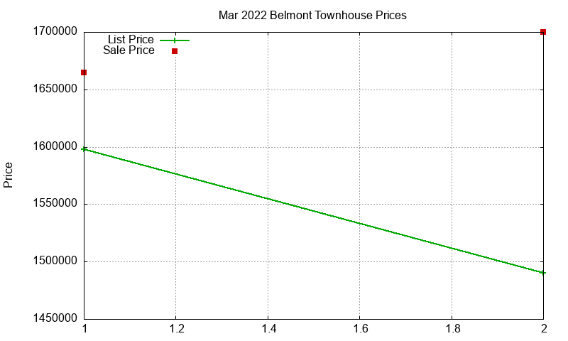 Belmont Townhouses Just Sold 2022-03 Belmont Townhouses Just Sold 2022-03