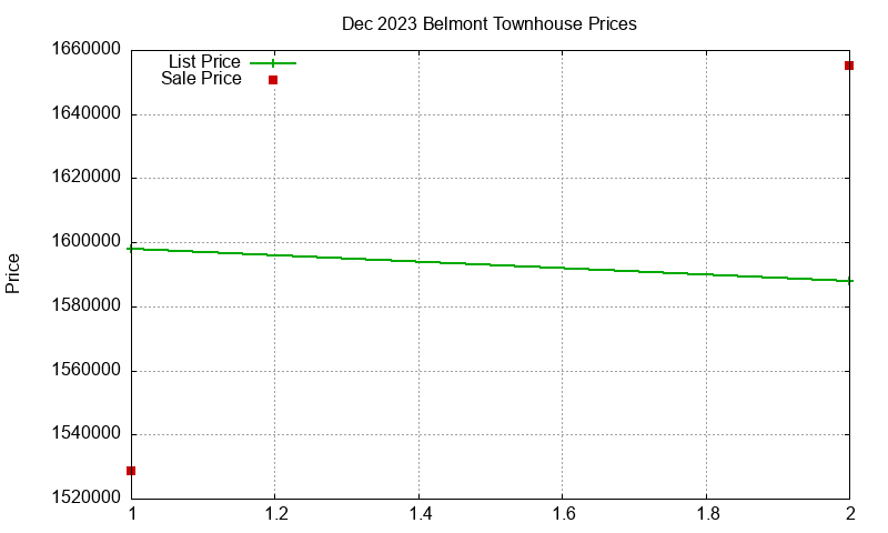 Belmont Townhouses Just Sold 2023-12 Belmont Townhouses Just Sold 2023-12