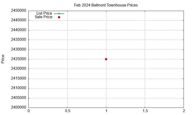 Belmont Townhouses Just Sold 2024-02