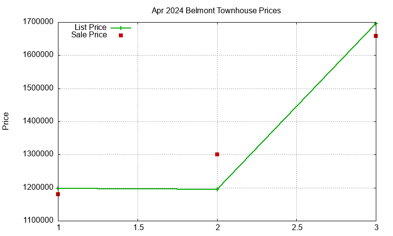 Belmont Townhouses Just Sold 2024-04
