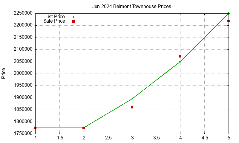 Belmont Townhouses Just Sold 2024-06