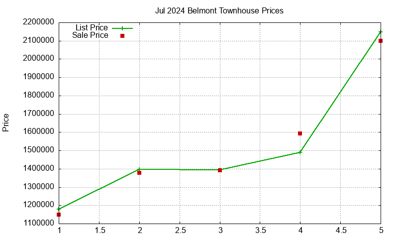 Belmont Townhouses Just Sold 2024-07