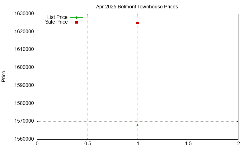 Belmont Townhouses Just Sold 2025-04
