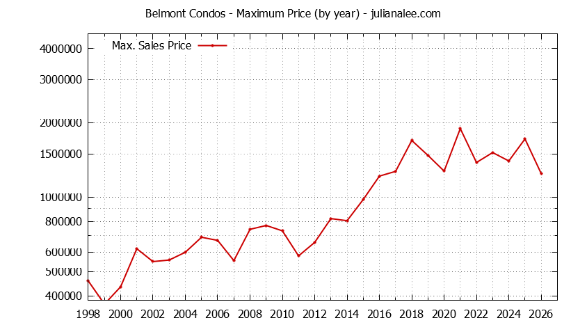 Graph of the Yearly Maximum Price of Belmont Condos - Belmont Real Estate Trends