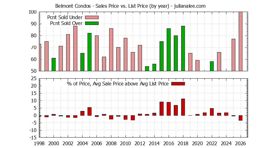 Graph of the Yearly Average Sales Price vs. List Price for Belmont Condos - Belmont Real Estate Trends