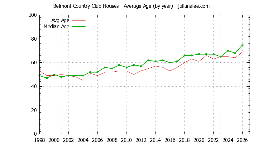 Yearly Average Age of Belmont Country Club Houses Sold Graph of the Yearly Average Age of Belmont Country Club Houses Sold
