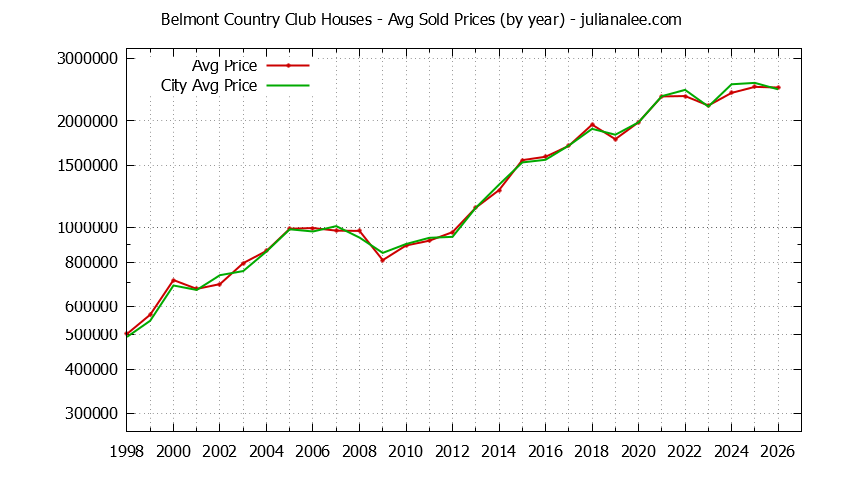 Yearly Average Price of a Belmont Country Club Home Yearly Average Price of a Belmont Country Club Home