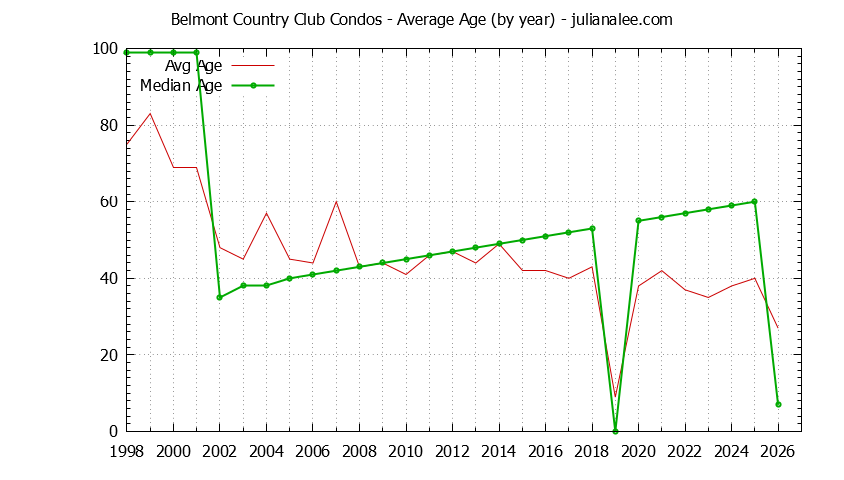 Yearly Average Age of Belmont Country Club Condos Sold Graph of the Yearly Average Age of Belmont Country Club Condos Sold