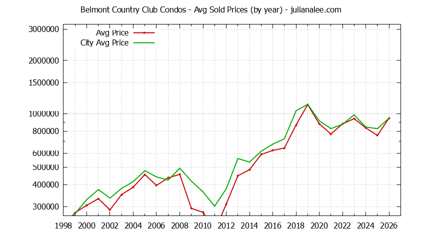 Yearly Average Price of Belmont Country Club vs. Belmont Condos Sold Graph of the Yearly Average Price of Belmont Country Club vs. Belmont Condos Sold