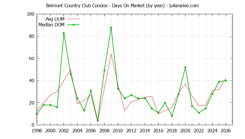 Yearly Average Days On Market for Belmont Country Club Condos Sold Graph of the Yearly Average Days On Market for Belmont Country Club Condos Sold
