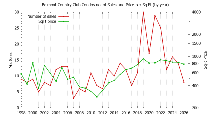 Yearly Number & Price Per SqFt of Belmont Country Club Condos Sold Graph of the Yearly Number & Price Per SqFt of Belmont Country Club Condos Sold
