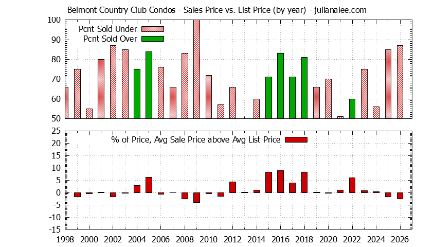 Yearly Average Sales Price vs. List Price for Belmont Country Club Condos Graph of the Yearly Sales Price vs. List Price for Belmont Country Club Condos