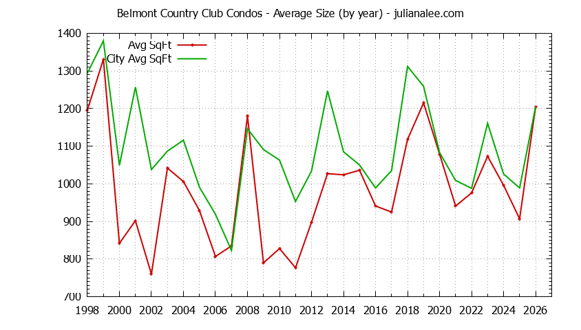 Yearly Average Size of Belmont Country Club vs. Belmont Condos Sold Graph of the Yearly Average Size of Belmont Country Club vs. Belmont Condos Sold