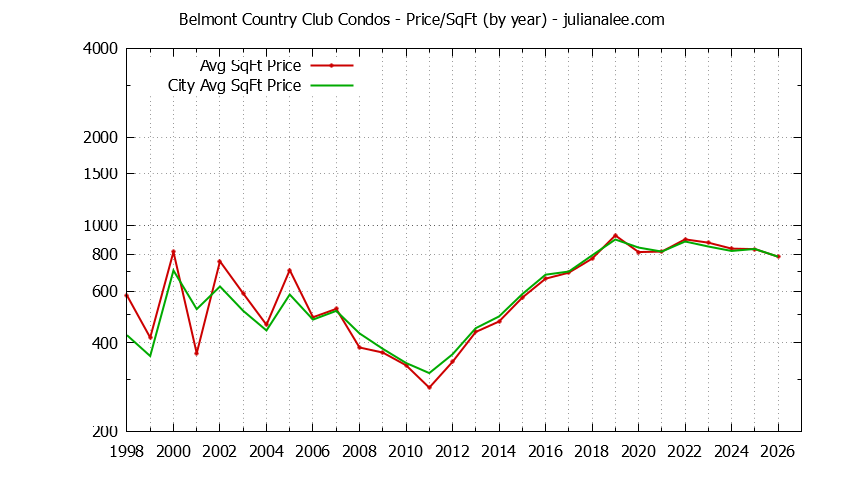 Yearly Average Price Per Square Foot for Belmont Country Club vs. Belmont Condos Sold Graph of the Yearly Average Price Per Square Foot for Belmont Country Club vs. Belmont Condos Sold