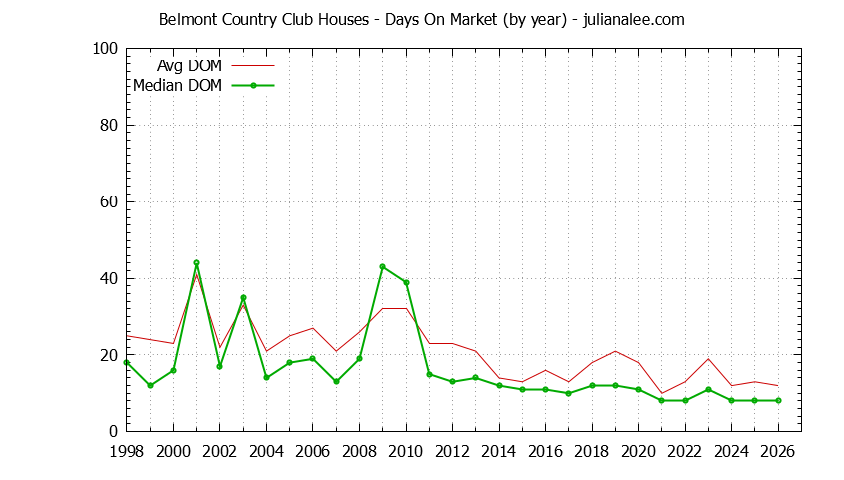 Yearly Average Days On Market for Belmont Country Club Houses Sold Graph of the Yearly Average Days On Market for Belmont Country Club Houses Sold