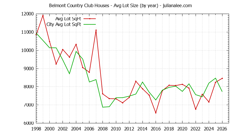 Yearly Average Lot Size of Belmont Country Club vs. Belmont Houses Sold Graph of the Yearly Average Lot Size of Belmont Country Club vs. Belmont Houses Sold