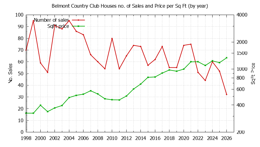 Yearly Number vs. Price Per SqFt for Belmont Country Club Houses Sold Graph of the Yearly Number vs. Price Per SqFt for Belmont Country Club Houes Sold