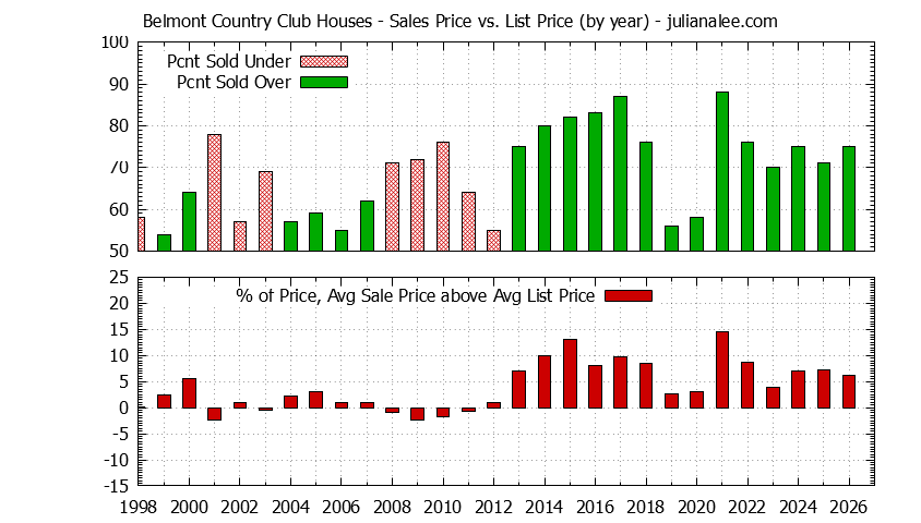 Yearly Average Sales Price vs. List Price for Belmont Country Club Houses Graph of the Yearly Average Sales Price vs. List Price for Belmont Country Club Houses