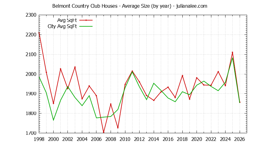 Yearly Average Size of Belmont Country Club vs. Belmont Houses Sold Graph of the Yearly Average Size of Belmont Country Club vs. Belmont Houses Sold