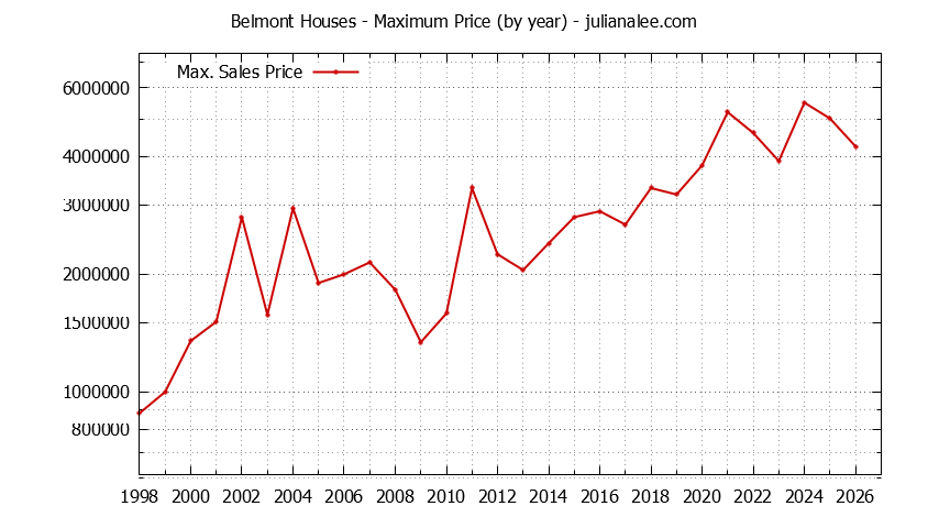 Graph of the Yearly Maximum Price of Belmont Houses - Belmont Real Estate Trends