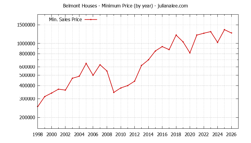 Graph of the Yearly Minimum Price of Belmont Houses - Belmont Real Estate Trends