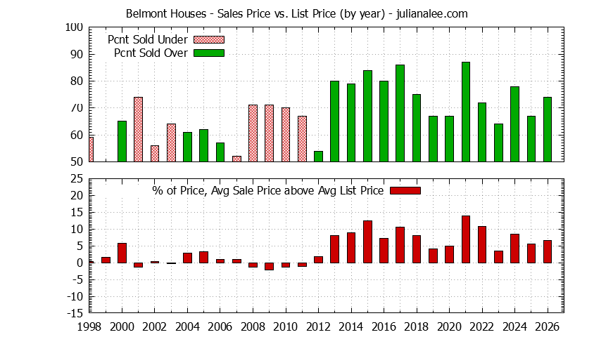 Graph of the Yearly Average Sales Price vs. List Price for Belmont Houses - Belmont Real Estate Trends
