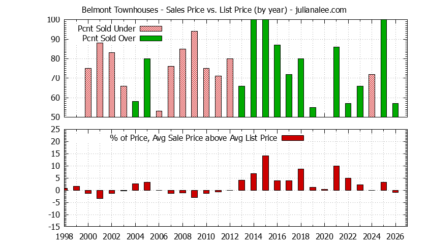 Graph of the Yearly Average Sales Price vs. List Price for Belmont Townhouses - Belmont Real Estate Trends