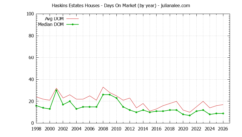 Graph of the Yearly Average Days On Market for Haskins Estates Houses Sold