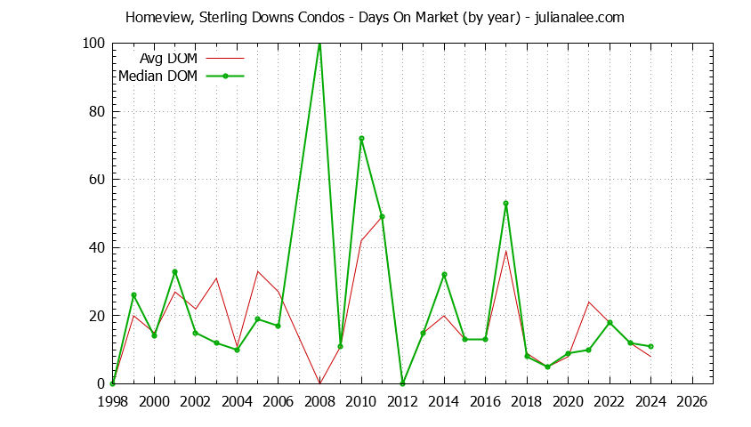 Graph of the Yearly Average Days On Market for Homeview, Sterling Downs Condos Sold