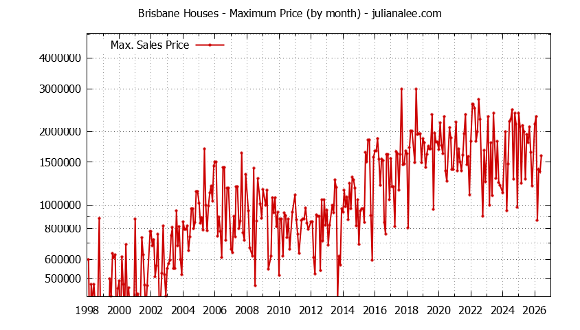 Graph of the Monthly Maximum Price of Brisbane Houses - Brisbane Real Estate Trends