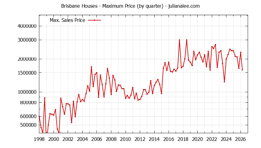 Graph of the Quarterly Maximum Price of Brisbane Houses - Brisbane Real Estate Trends