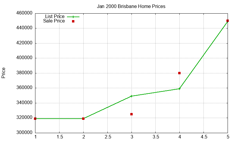 Brisbane Homes Just Sold 2000-01 Brisbane Homes Just Sold 2000-01