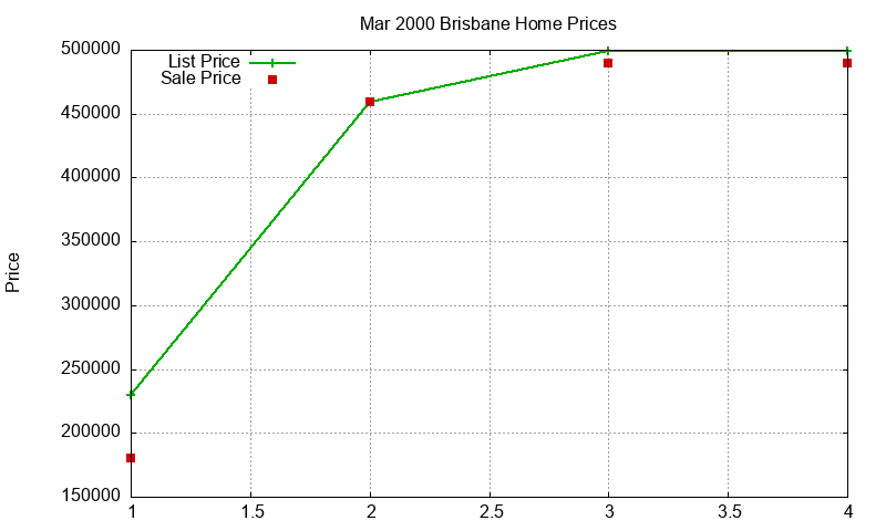 Brisbane Homes Just Sold 2000-03 Brisbane Homes Just Sold 2000-03