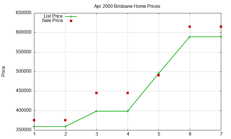 Brisbane Homes Just Sold 2000-04 Brisbane Homes Just Sold 2000-04