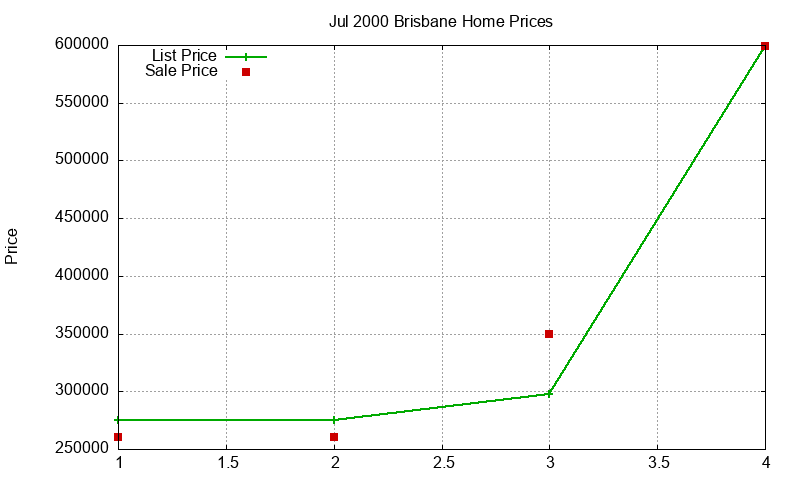 Brisbane Homes Just Sold 2000-07 Brisbane Homes Just Sold 2000-07