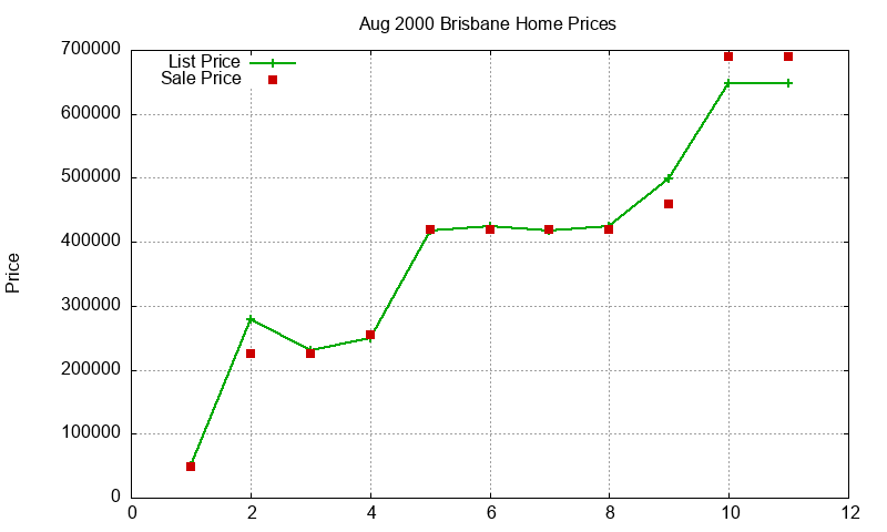 Brisbane Homes Just Sold 2000-08 Brisbane Homes Just Sold 2000-08