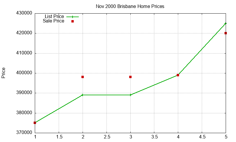 Brisbane Homes Just Sold 2000-11 Brisbane Homes Just Sold 2000-11