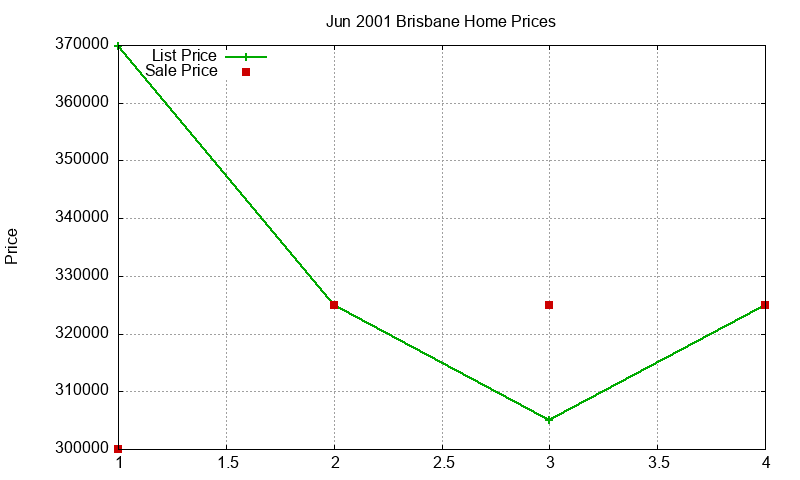 Brisbane Homes Just Sold 2001-06 Brisbane Homes Just Sold 2001-06