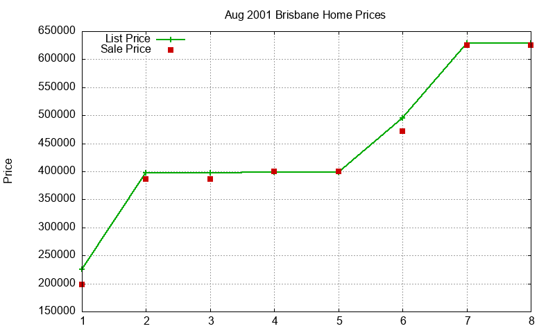 Brisbane Homes Just Sold 2001-08 Brisbane Homes Just Sold 2001-08