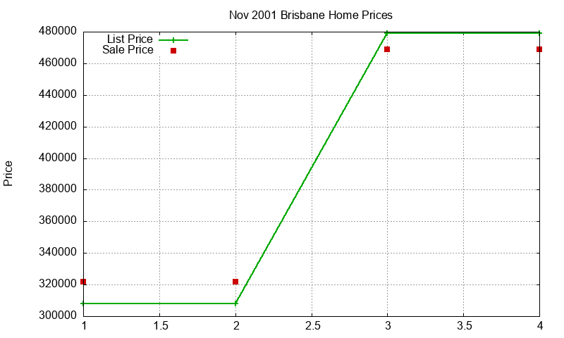 Brisbane Homes Just Sold 2001-11 Brisbane Homes Just Sold 2001-11