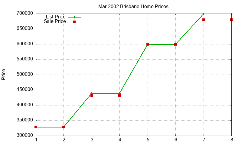Brisbane Homes Just Sold 2002-03 Brisbane Homes Just Sold 2002-03