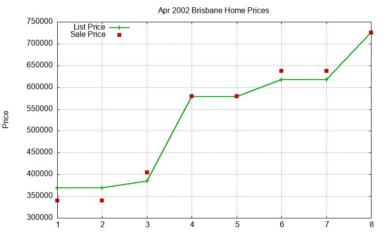 Brisbane Homes Just Sold 2002-04 Brisbane Homes Just Sold 2002-04