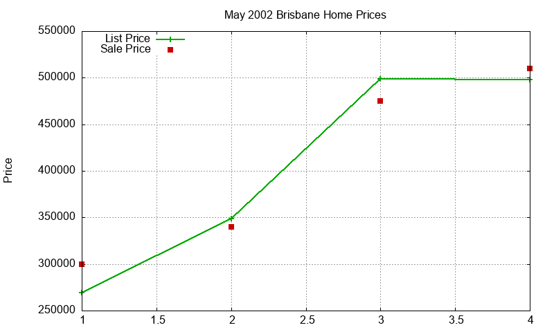 Brisbane Homes Just Sold 2002-05 Brisbane Homes Just Sold 2002-05