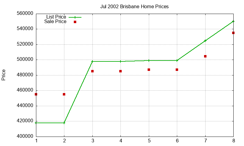 Brisbane Homes Just Sold 2002-07 Brisbane Homes Just Sold 2002-07