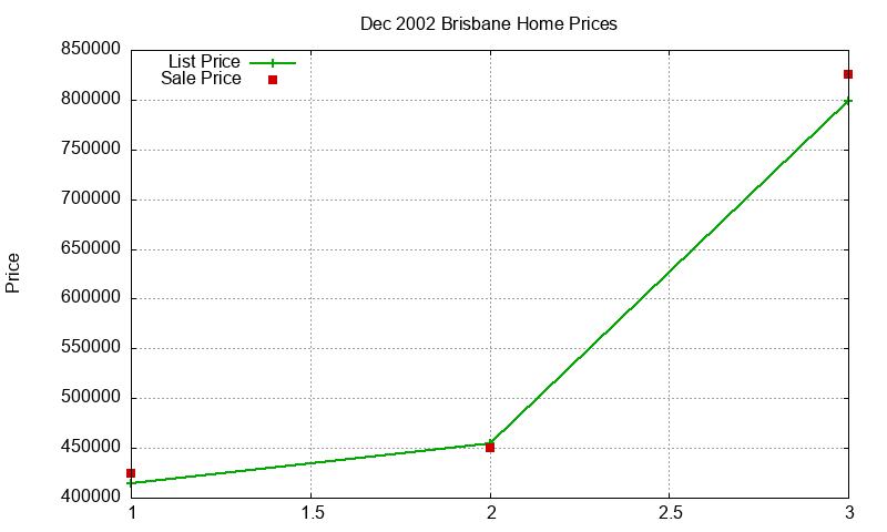 Brisbane Homes Just Sold 2002-12 Brisbane Homes Just Sold 2002-12