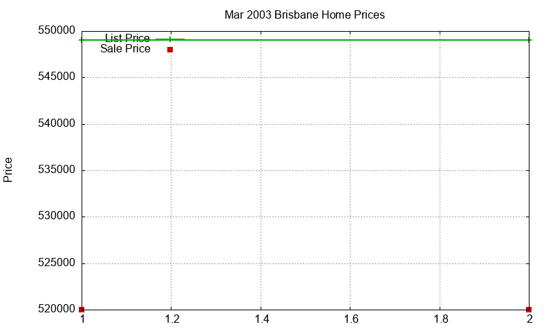 Brisbane Homes Just Sold 2003-03 Brisbane Homes Just Sold 2003-03