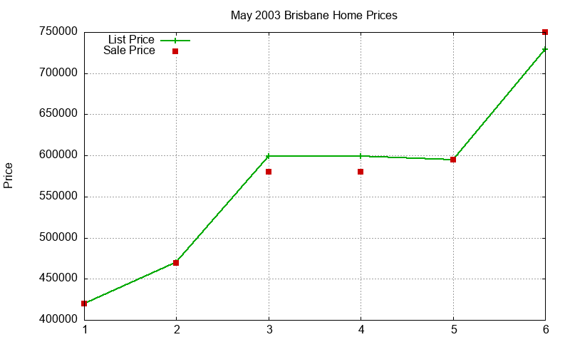Brisbane Homes Just Sold 2003-05 Brisbane Homes Just Sold 2003-05