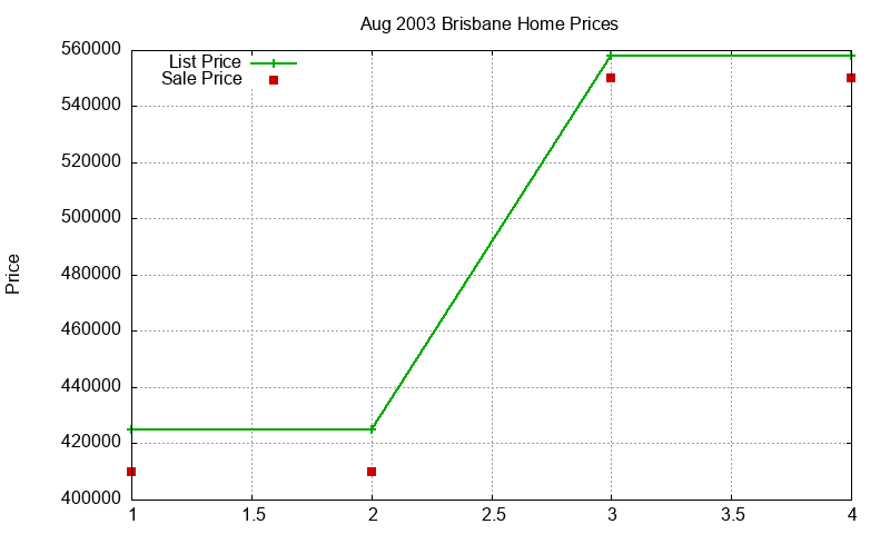 Brisbane Homes Just Sold 2003-08 Brisbane Homes Just Sold 2003-08