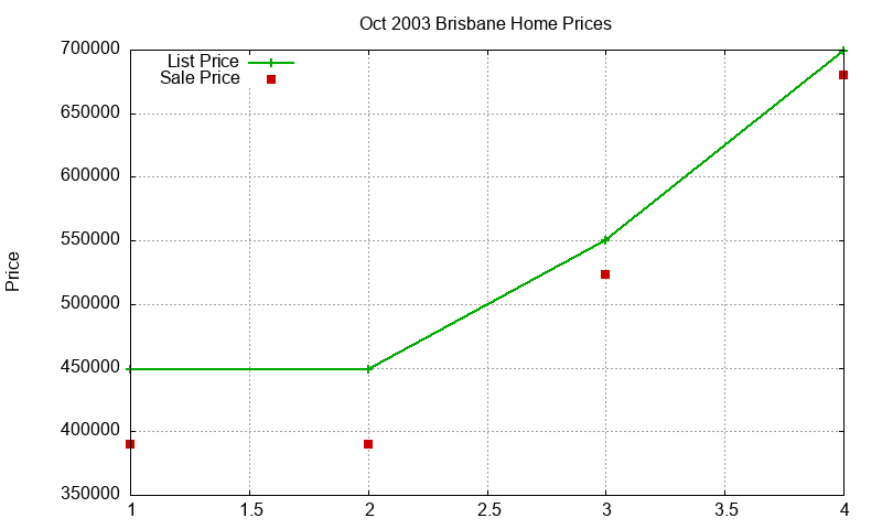 Brisbane Homes Just Sold 2003-10 Brisbane Homes Just Sold 2003-10