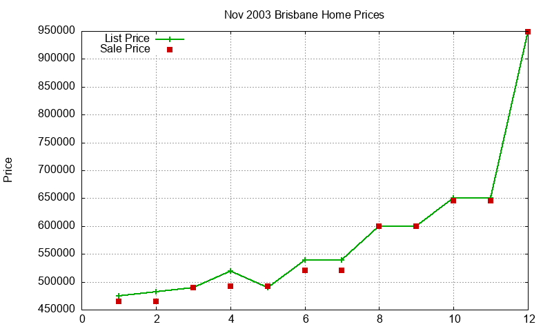 Brisbane Homes Just Sold 2003-11 Brisbane Homes Just Sold 2003-11